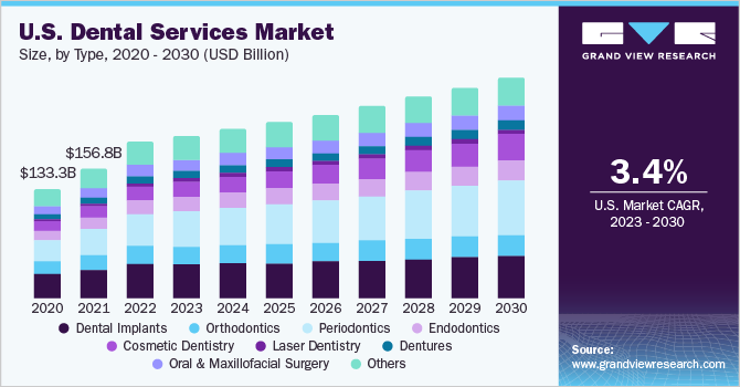 Grand View Research bar chart showing U.S. dental services market size growing from $133.3 billion in 2020 to $156.8 billion in 2021 and continuing through 2030