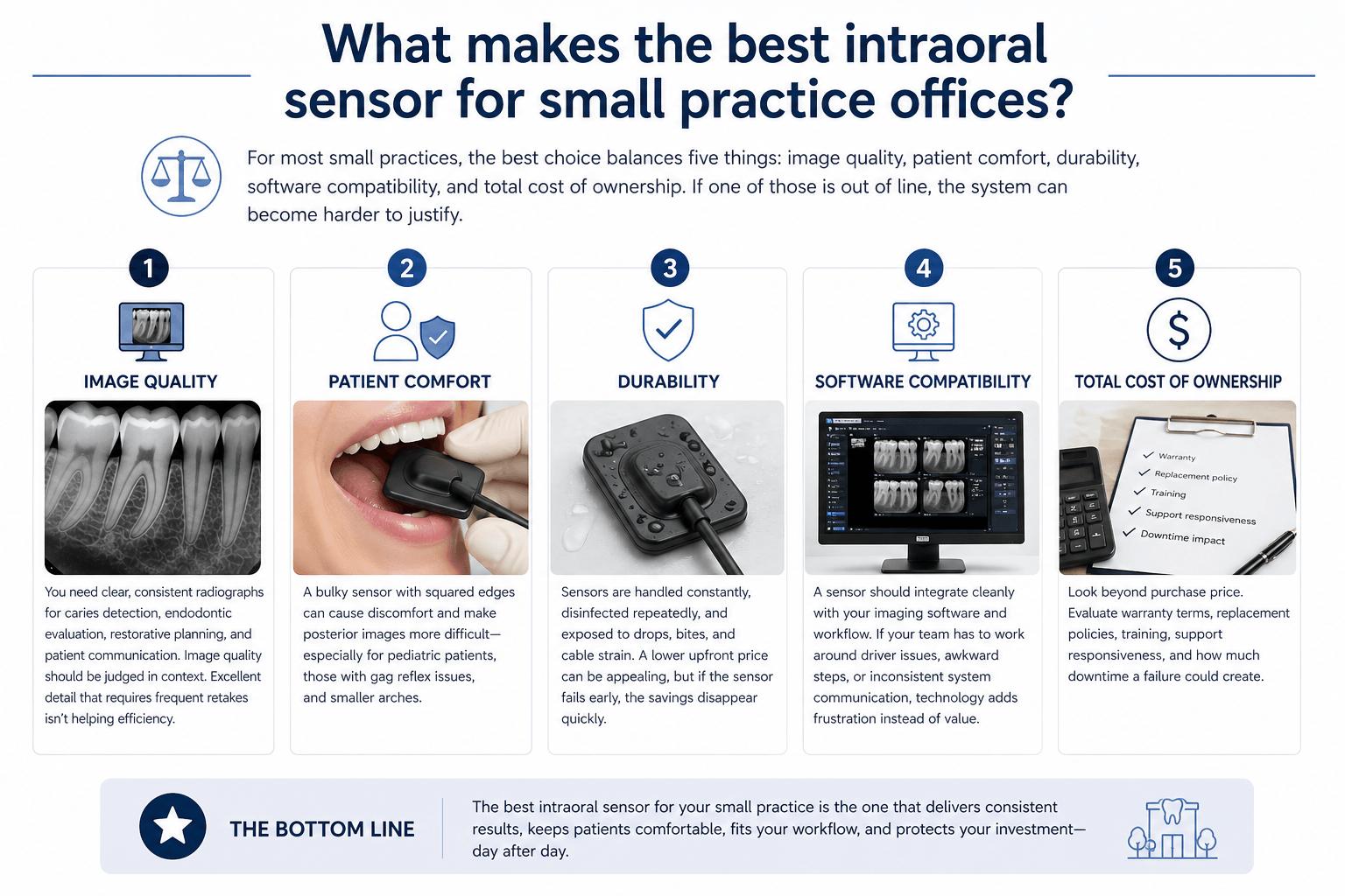 Choosing the ideal intraoral sensor for small practice offices involves balancing image quality, patient comfort, durability, software compatibility, and total cost of ownership, ensuring efficient workflow and patient satisfaction.