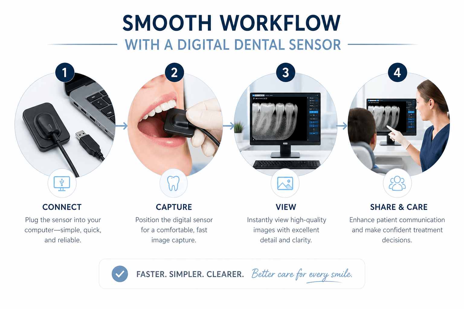 Enhancing patient care through a streamlined digital dental sensor workflow: connect, capture, view, and share for a superior dental experience.