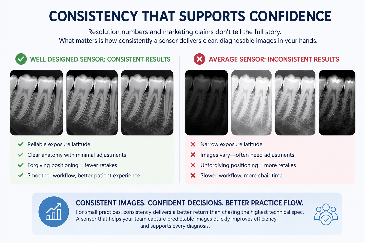 Effective X-ray sensor consistency enhances diagnostic accuracy by delivering clear, reliable images with minimal adjustments, improving workflow and patient experience.
