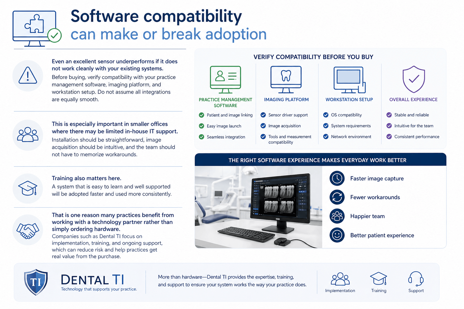 Ensuring sensor compatibility in dental software is crucial for seamless system performance, enhancing user experience and patient care. Proper integration with practice management software, imaging platforms, and workstations mitigates the need for workarounds and facilitates fast adoption, particularly in smaller offices. Implementing through a knowledgeable partner like Dental TI ensures stability, reliability, and consistent performance.