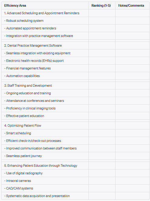 Self-assessment table listing five practice efficiency areas with columns for a 1-5 ranking and notes.