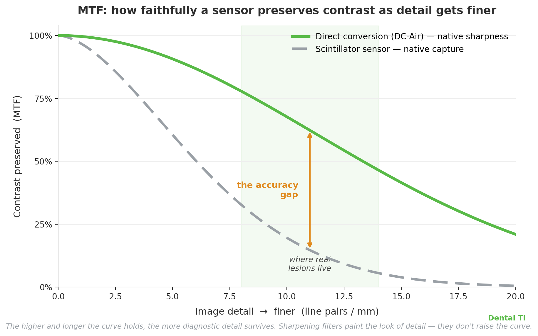 MTF curve comparing direct conversion dental X-ray sensor resolution versus scintillator FOP dental X-ray sensor.